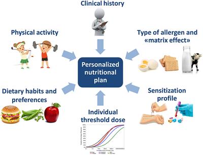 <mark class="highlighted">Personalized Nutrition</mark> in Food Allergy: Tips for Clinical Practice